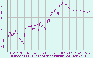 Courbe du refroidissement olien pour Voinmont (54)