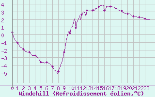 Courbe du refroidissement olien pour Gros-Rderching (57)