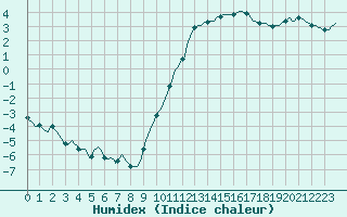 Courbe de l'humidex pour La Meyze (87)