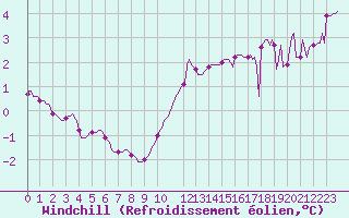 Courbe du refroidissement olien pour Dounoux (88)