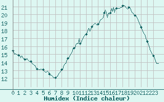 Courbe de l'humidex pour Gignac (34)