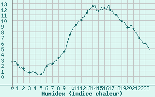 Courbe de l'humidex pour Potte (80)