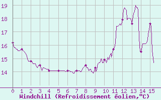 Courbe du refroidissement olien pour Belley (01)