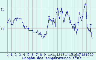 Courbe de tempratures pour Vinnemerville (76)