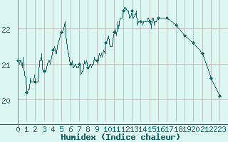 Courbe de l'humidex pour Cap Corse (2B)