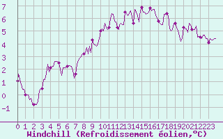 Courbe du refroidissement olien pour Bulson (08)