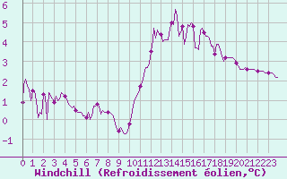 Courbe du refroidissement olien pour Kernascleden (56)