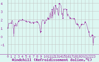 Courbe du refroidissement olien pour Lans-en-Vercors - Les Allires (38)