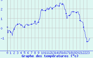 Courbe de tempratures pour Hohrod (68)