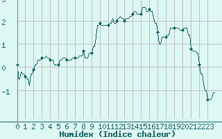 Courbe de l'humidex pour Hohrod (68)