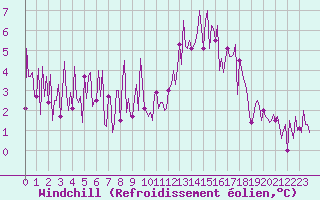 Courbe du refroidissement olien pour Lachamp Raphal (07)