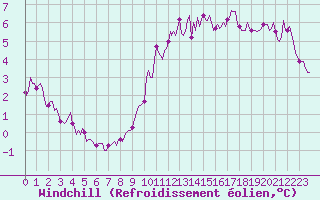 Courbe du refroidissement olien pour Plussin (42)