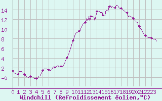 Courbe du refroidissement olien pour Lobbes (Be)