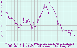 Courbe du refroidissement olien pour Besanon (25)