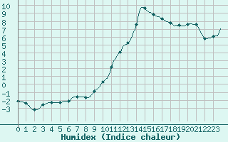 Courbe de l'humidex pour Verneuil (78)