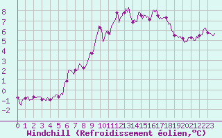 Courbe du refroidissement olien pour Fontenermont (14)