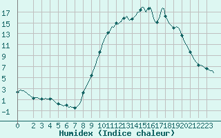 Courbe de l'humidex pour Laval-sur-Vologne (88)