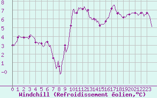Courbe du refroidissement olien pour Saint-Mdard-d