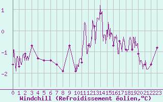 Courbe du refroidissement olien pour Saint-Martin-de-Fressengeas (24)