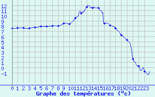 Courbe de tempratures pour Angers-Marc (49)