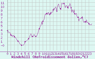 Courbe du refroidissement olien pour Kernascleden (56)