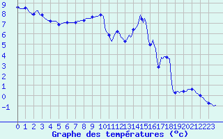 Courbe de tempratures pour Bridel (Lu)