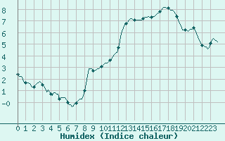 Courbe de l'humidex pour Monts-sur-Guesnes (86)