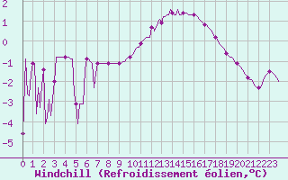 Courbe du refroidissement olien pour Sorcy-Bauthmont (08)