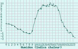 Courbe de l'humidex pour Prads-Haute-Blone (04)