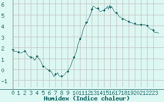 Courbe de l'humidex pour Aytr-Plage (17)