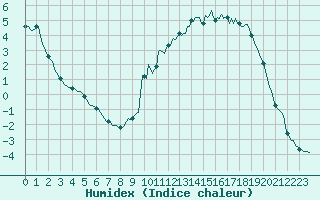 Courbe de l'humidex pour Saint-Yrieix-le-Djalat (19)