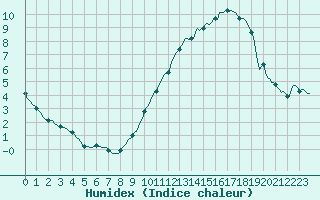 Courbe de l'humidex pour Chatelaillon-Plage (17)