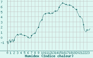 Courbe de l'humidex pour Avril (54)