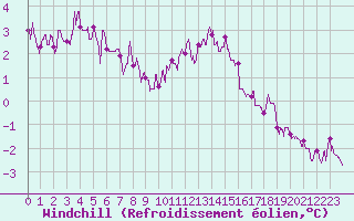 Courbe du refroidissement olien pour Albert-Bray (80)