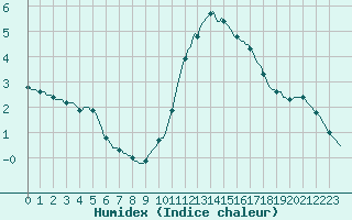 Courbe de l'humidex pour Kernascleden (56)