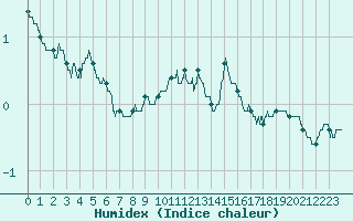 Courbe de l'humidex pour Carcassonne (11)