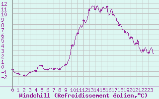 Courbe du refroidissement olien pour Ristolas (05)