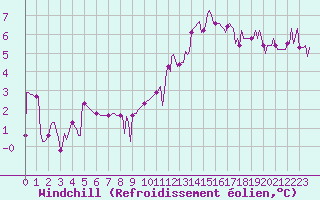 Courbe du refroidissement olien pour Vendme (41)