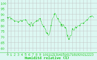Courbe de l'humidit relative pour Souprosse (40)