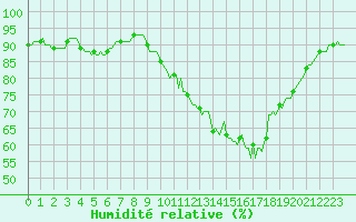 Courbe de l'humidit relative pour Saint-Philbert-sur-Risle (Le Rossignol) (27)