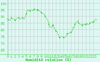 Courbe de l'humidit relative pour Lignerolles (03)