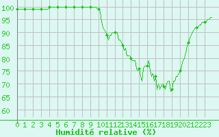 Courbe de l'humidit relative pour Gros-Rderching (57)