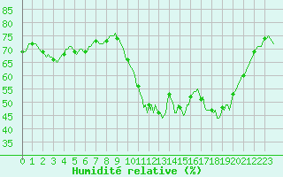 Courbe de l'humidit relative pour Besn (44)