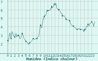 Courbe de l'humidex pour Bonnecombe - Les Salces (48)