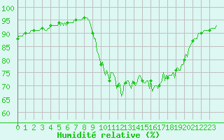 Courbe de l'humidit relative pour Pinsot (38)