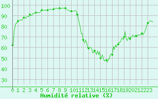 Courbe de l'humidit relative pour Besson - La Barillette (03)