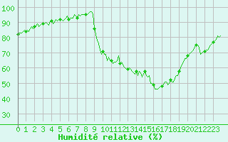 Courbe de l'humidit relative pour Beaucroissant (38)