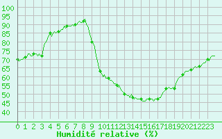 Courbe de l'humidit relative pour La Beaume (05)