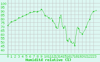 Courbe de l'humidit relative pour La Poblachuela (Esp)
