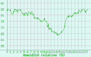 Courbe de l'humidit relative pour Estoher (66)